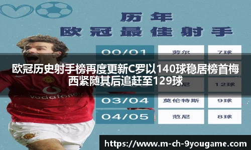 欧冠历史射手榜再度更新C罗以140球稳居榜首梅西紧随其后追赶至129球